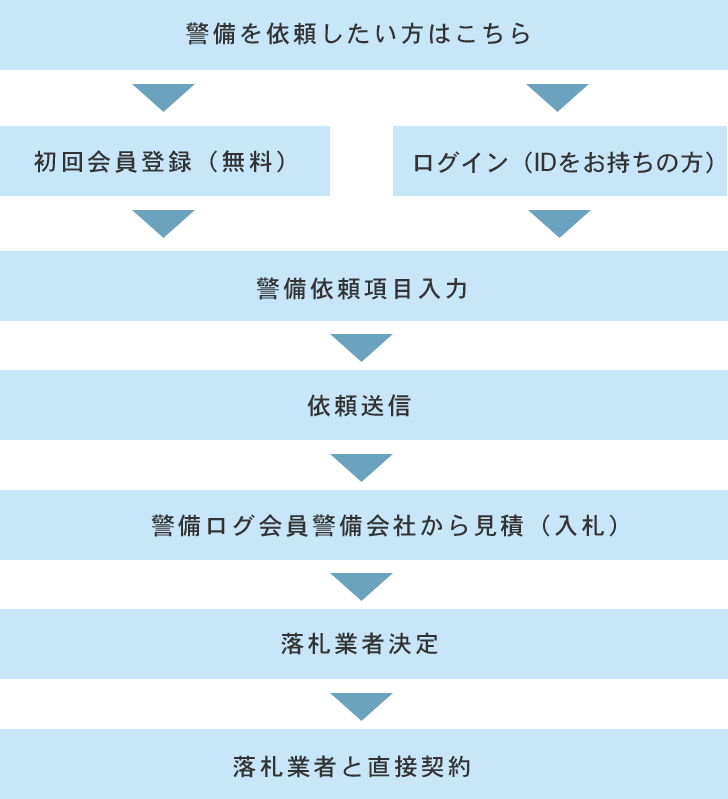 警備を依頼したい方