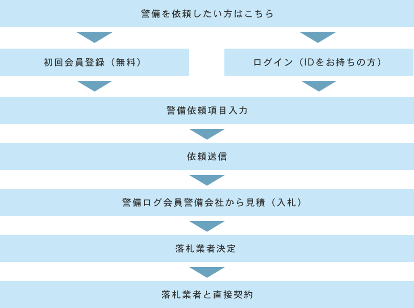 警備を依頼したい方